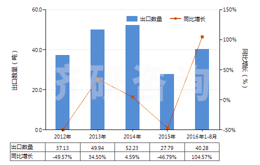 2012-2016年8月中國聚對苯二甲酰對苯二胺短纖（未梳或未經(jīng)其他紡前加工）(HS55031120)出口量及增速統(tǒng)計